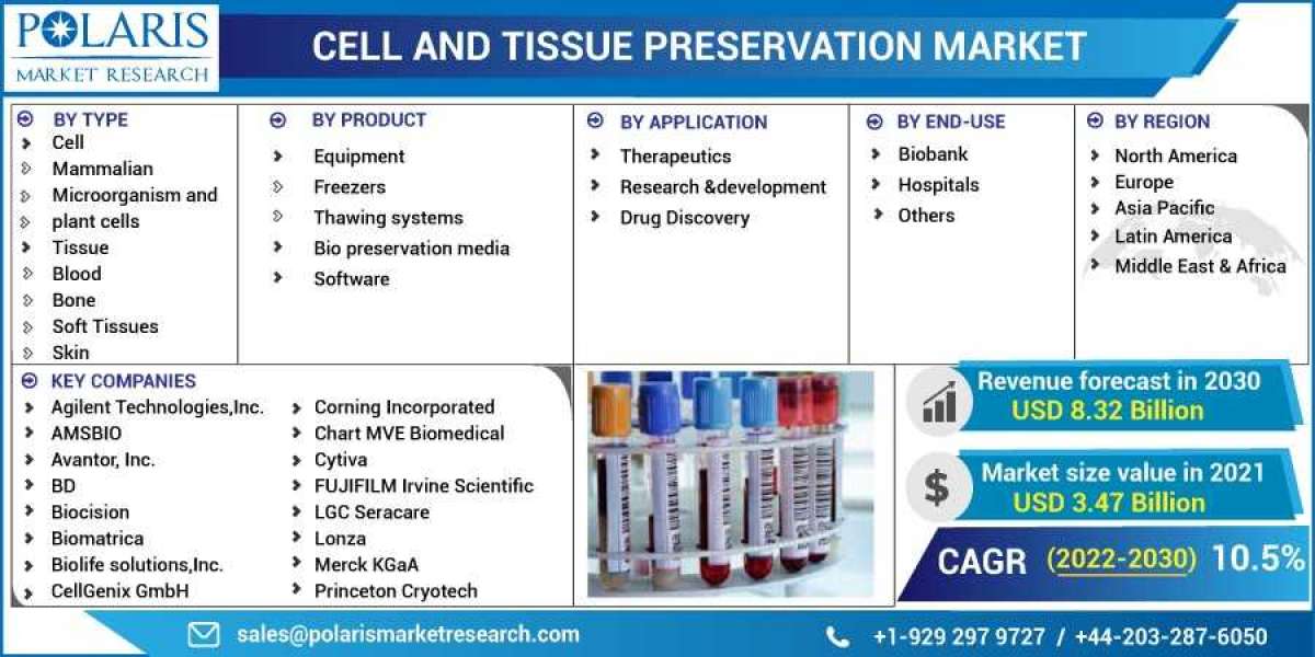 Cell and Tissue Preservation Market Size, Share, Growing Demand, Top Trends And Drivers For 2023-2032