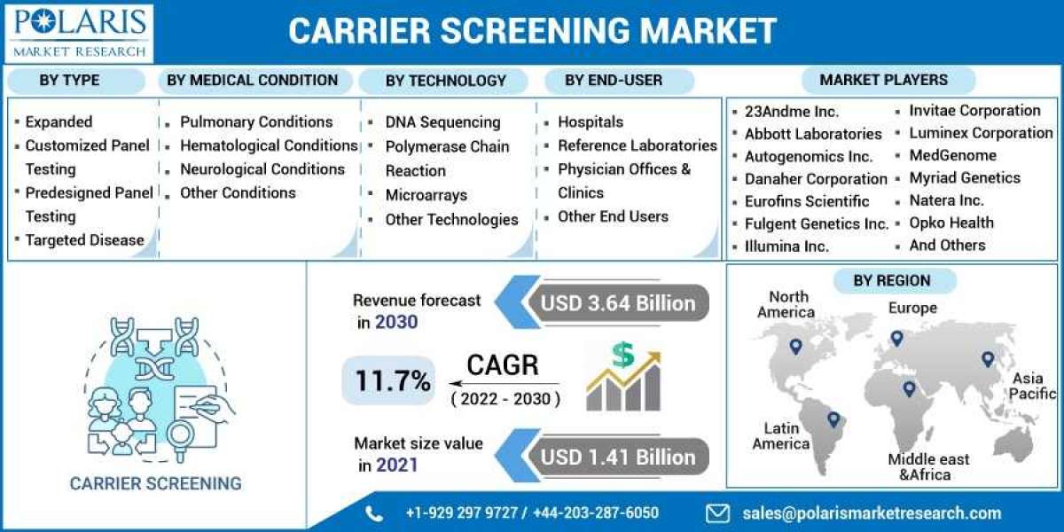 Carrier Screening Market: A Study of the Leading Regions and Players in Industry Forecast till 2023-2032
