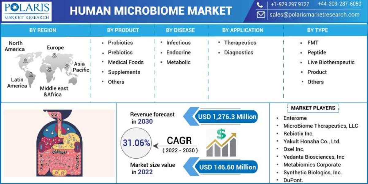 Human Microbiome Market 2023 Huge Demand, Growth Opportunities and Expansion by 2032