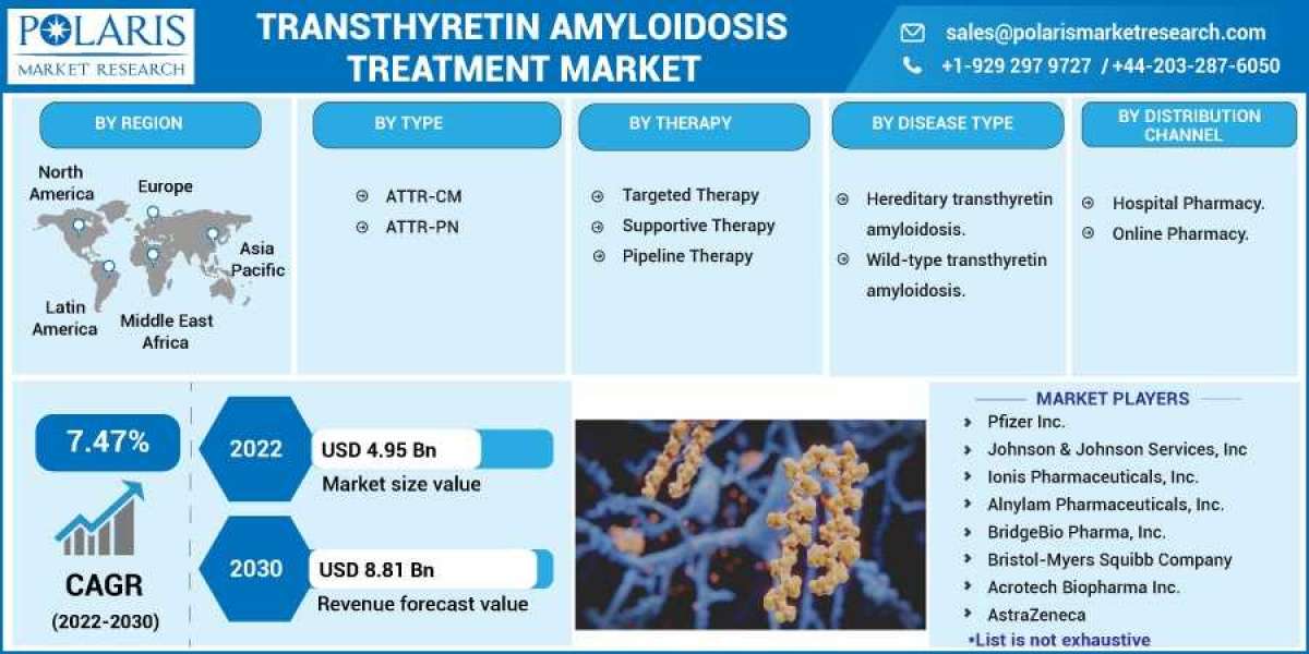 Transthyretin Amyloidosis Treatment Market Size, Share, Growing Demand, Top Trends And Drivers For 2023-2032