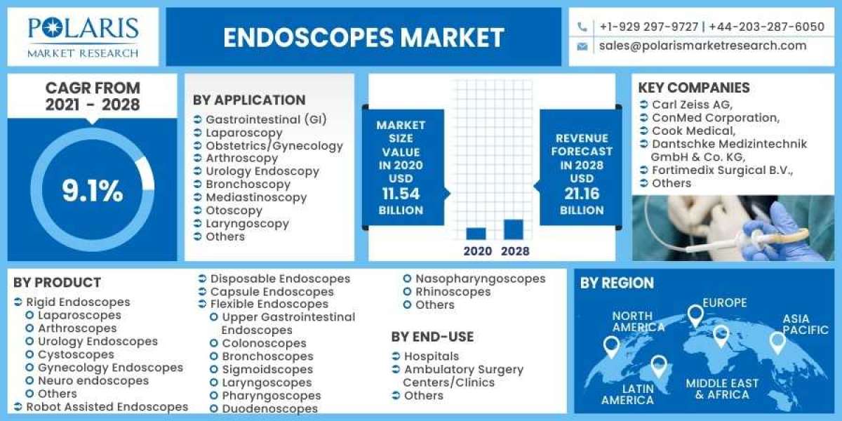 Endoscopes Market 2023- Size, Share, Trends, Industry Latest News,  Analysis 2032