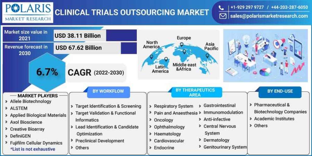Clinical Trials Outsourcing Market Overview - Forecast Market Size, Top Segments And Largest Region 2023-2032