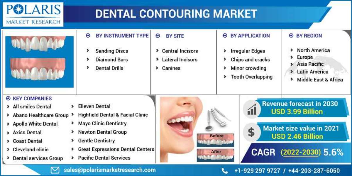 Dental Contouring Market Size, Share, Growing Demand, Top Trends And Drivers For 2023-2032