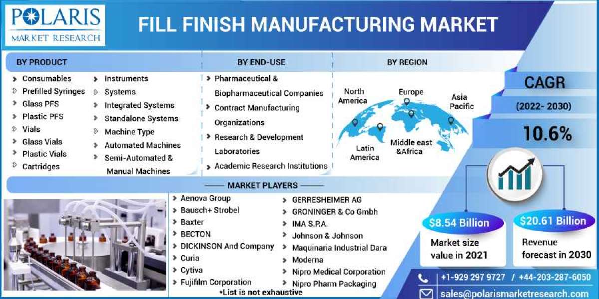 Fill Finish Manufacturing Market is Set to grow at healthy CAGR from 2023 to 2032