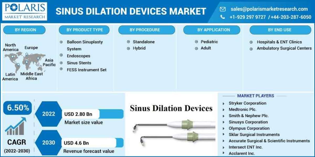 Sinus Dilation Devices Market Size, Share, Growing Demand, Top Trends And Drivers For 2023-2032