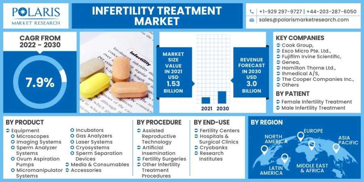Infertility Treatment Market Overview - Forecast Market Size, Top Segments And Largest Region 2023-2032