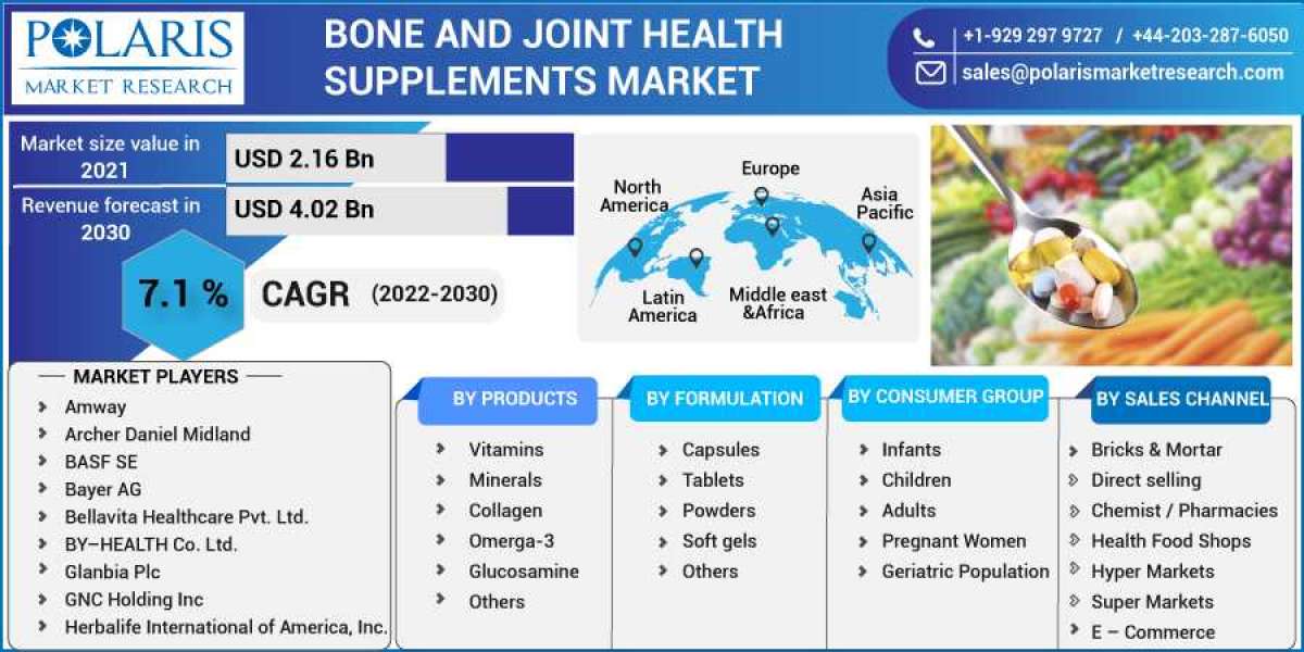 Bone And Joint Health Supplements Market 2023- Size, Share, Trends, Industry Latest News,  Analysis 2032