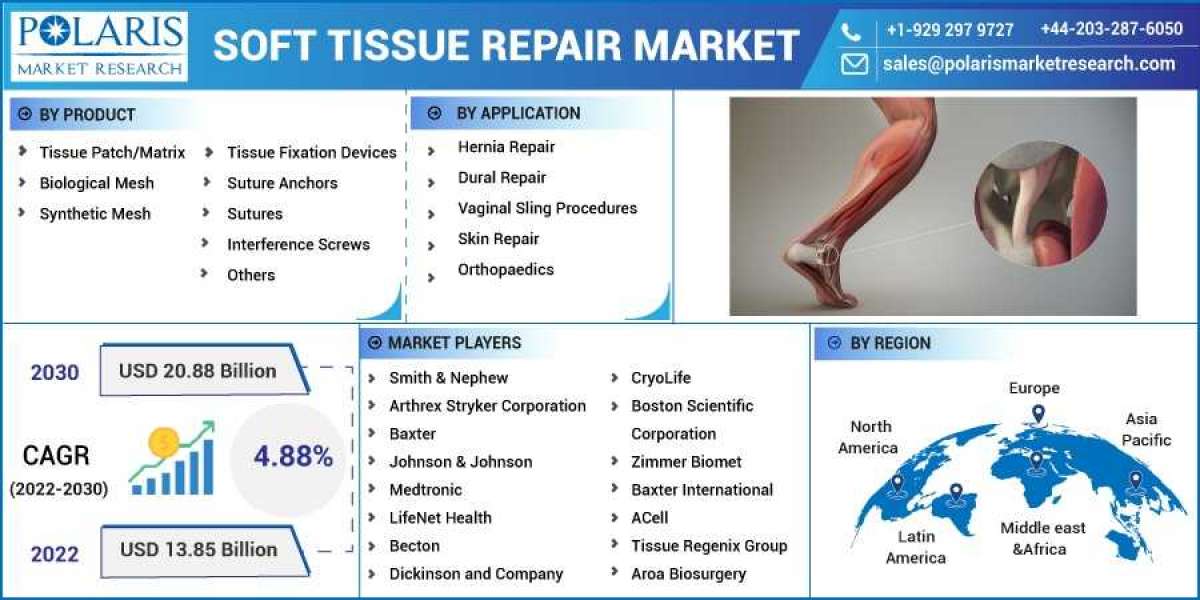Soft Tissue Repair Market Size, Share, Growing Demand, Top Trends And Drivers For 2023-2032