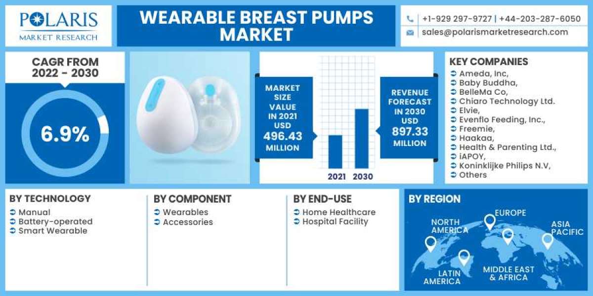Wearable Breast Pumps Market is Set to grow at healthy CAGR from 2023 to 2032