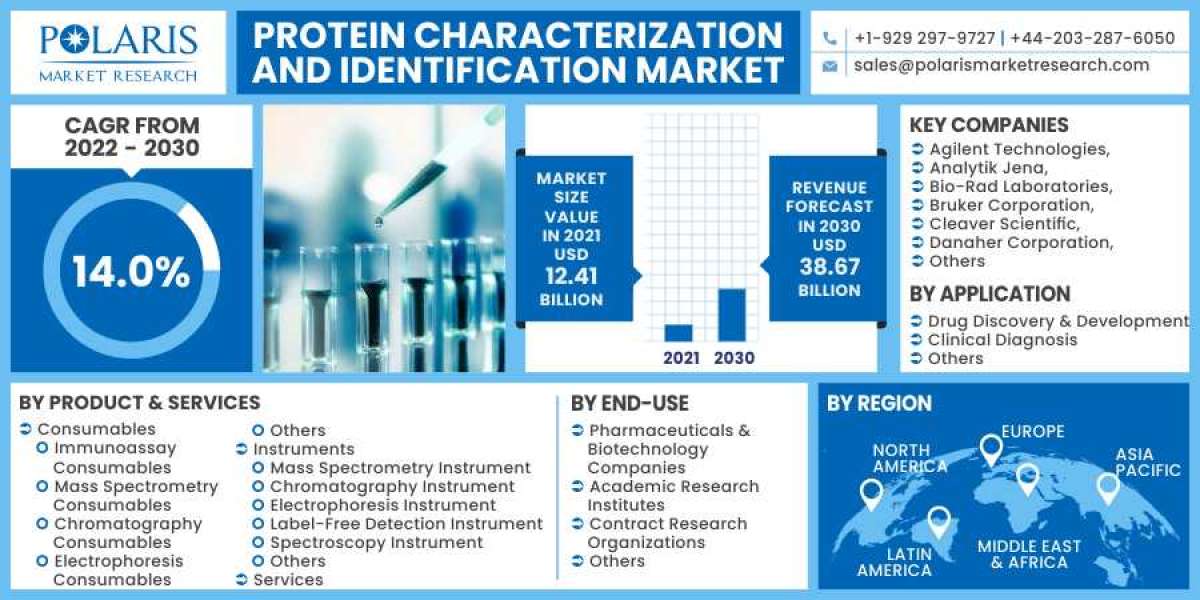 Protein Characterization and Identification Market Size, Share, Growing Demand, Top Trends And Drivers For 2023-2032