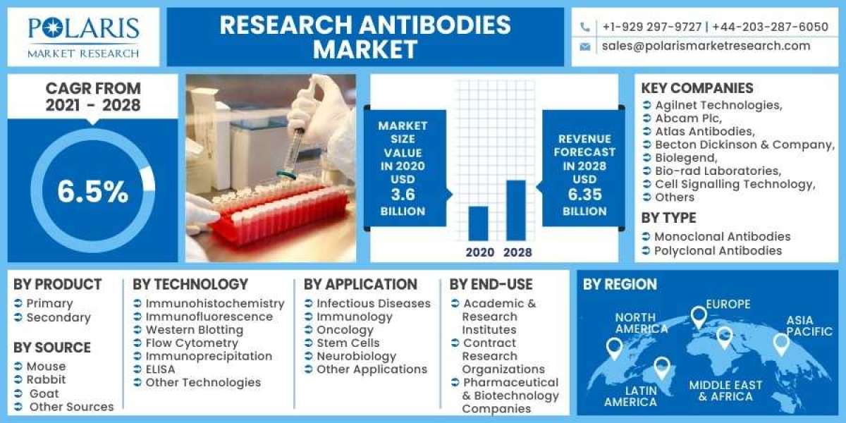 Research Antibodies Market 2023- Size, Share, Trends, Industry Latest News,  Analysis 2032