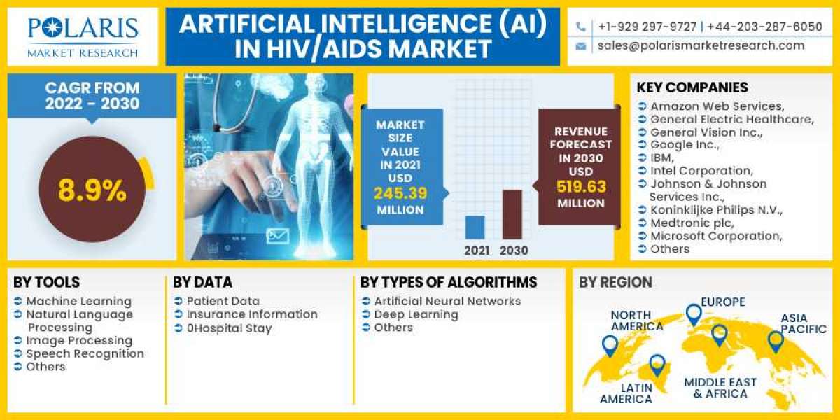 Artificial Intelligence (AI) in HIV/AIDS Market 2023 Huge Demand, Growth Opportunities and Expansion by 2032