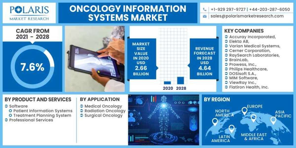 Oncology Information Systems Market Size, Share, Growing Demand, Top Trends And Drivers For 2023-2032