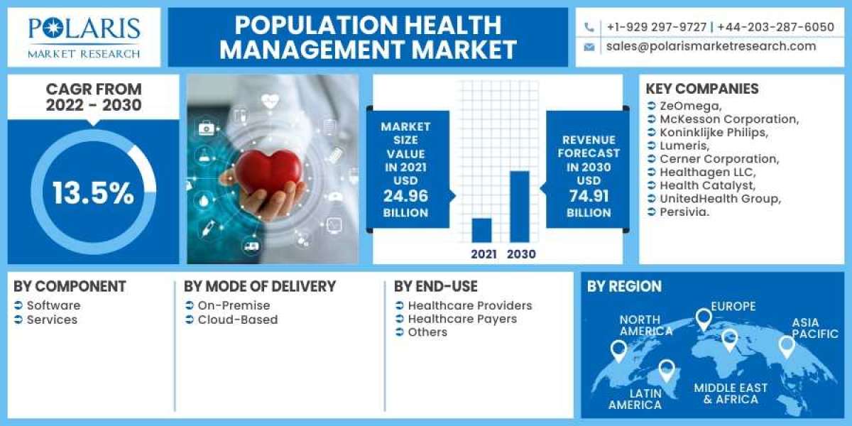 Population Health Management Market 2023 Huge Demand, Growth Opportunities and Expansion by 2032