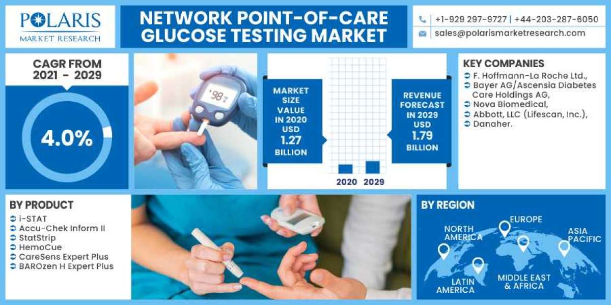 Network Point-of-Care Glucose Testing Market Size, Share, Growing Demand, Top Trends And Drivers For 2023-2032