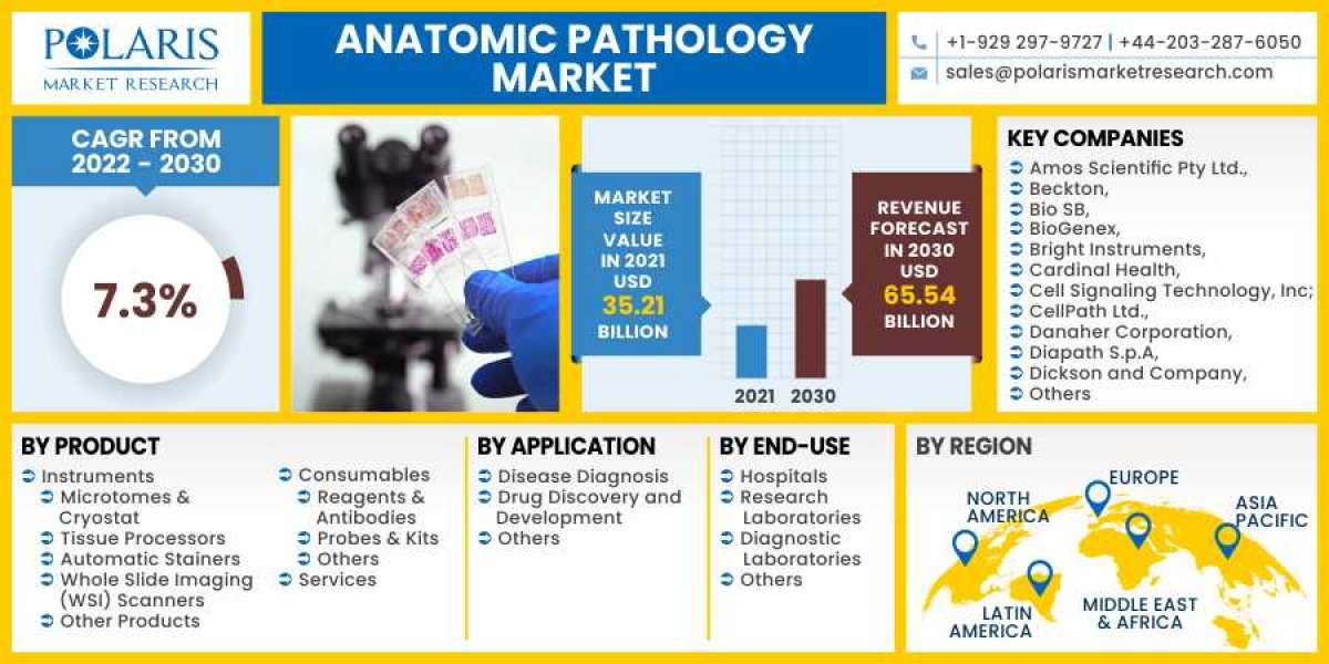Anatomic Pathology Market 2023- Size, Share, Trends, Industry Latest News,  Analysis 2032