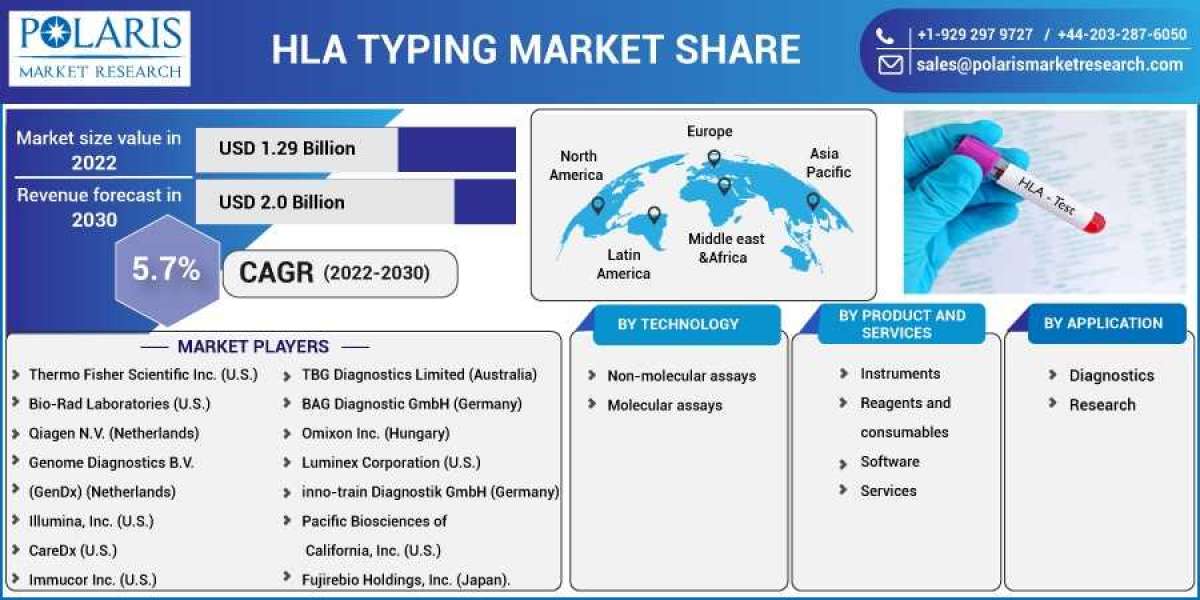 HLA Typing Market 2023- Size, Share, Trends, Industry Latest News,  Analysis 2032