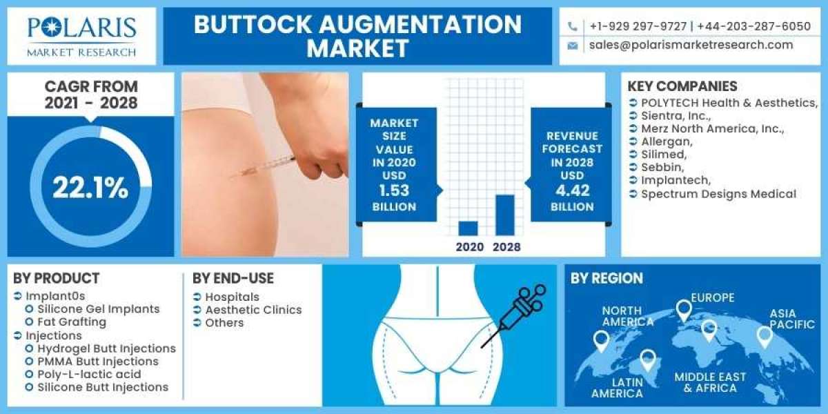 Buttock Augmentation Market is Set to grow at healthy CAGR from 2023 to 2032