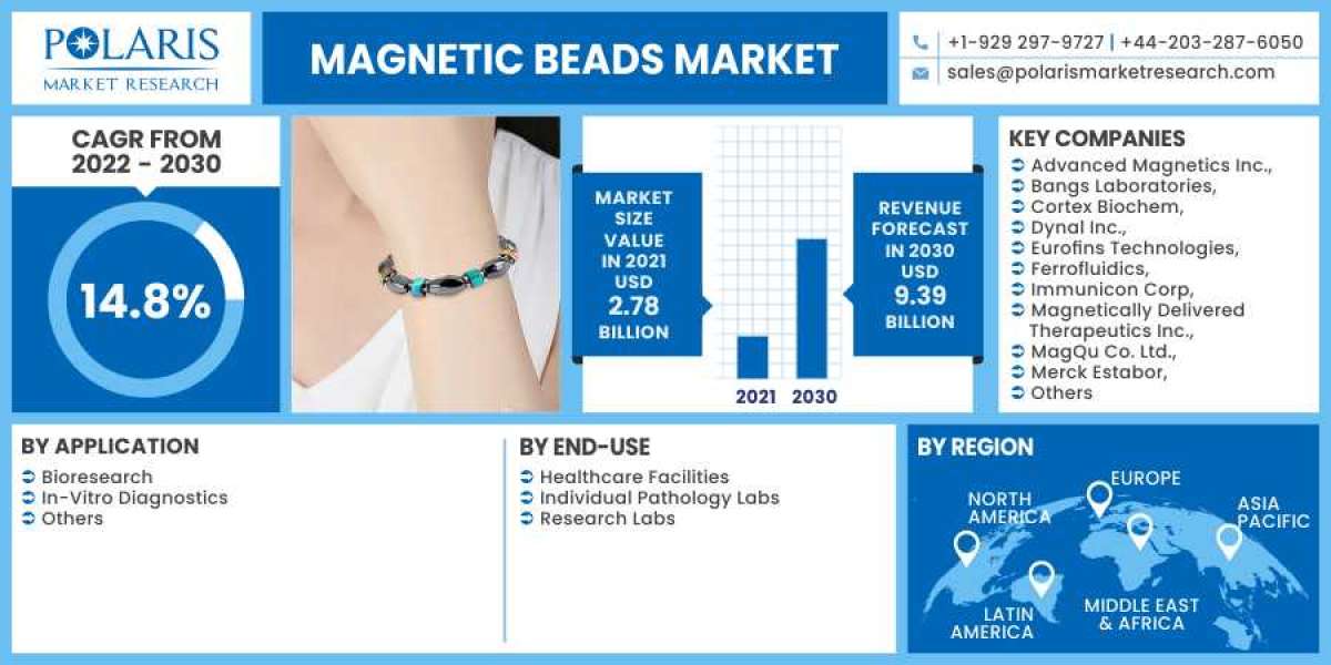 Magnetic Beads Market is Set to grow at healthy CAGR from 2023 to 2032