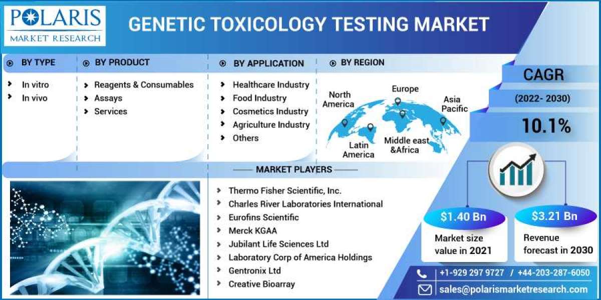 Genetic Toxicology Testing Market Size, Share, Growing Demand, Top Trends And Drivers For 2023-2032