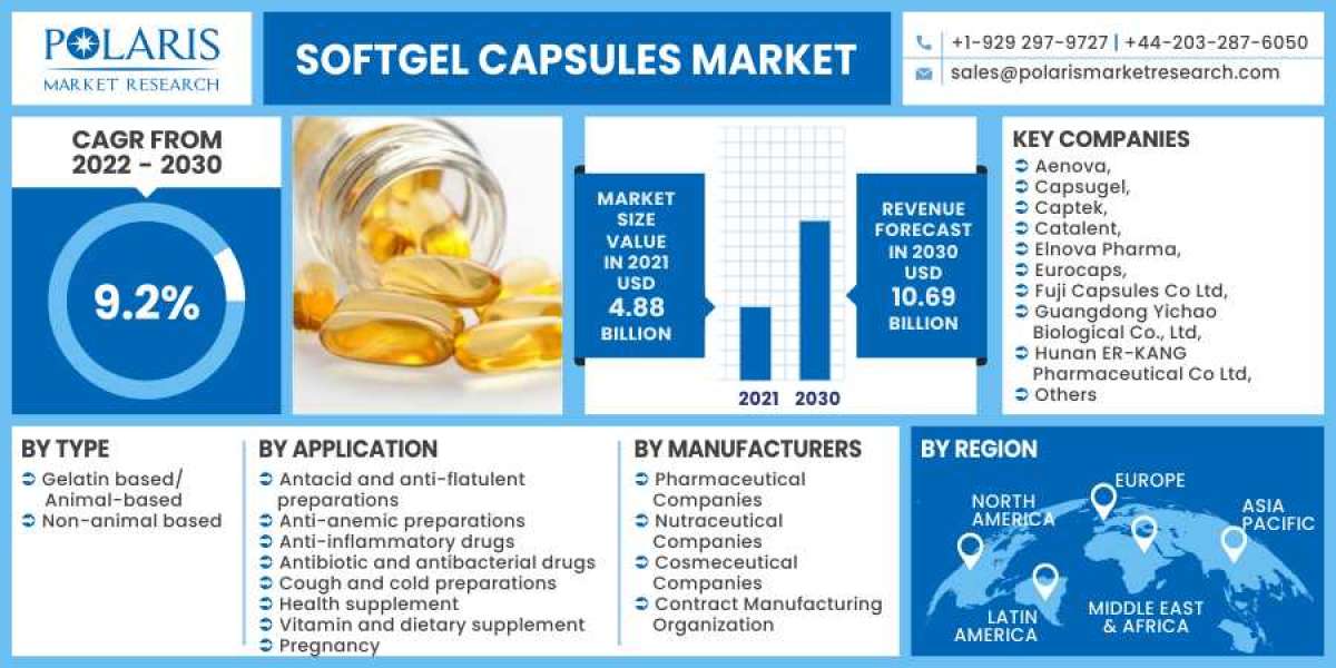 Softgel Capsules Market is Set to grow at healthy CAGR from 2023 to 2032