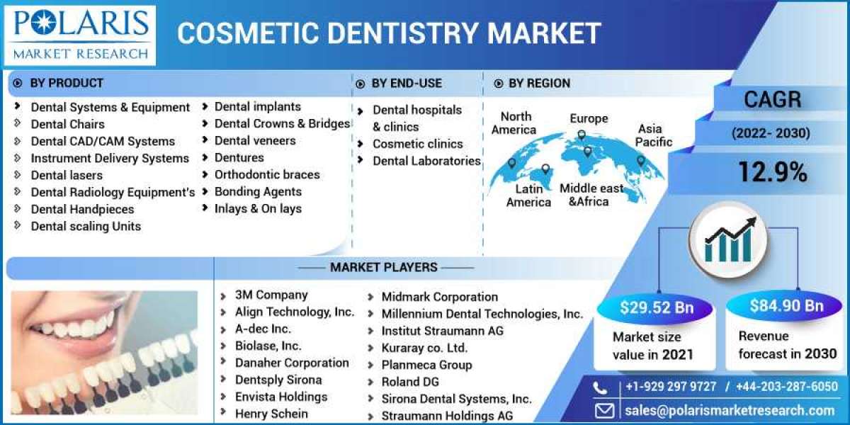 Cosmetic Dentistry Market is Set to grow at healthy CAGR from 2023 to 2032