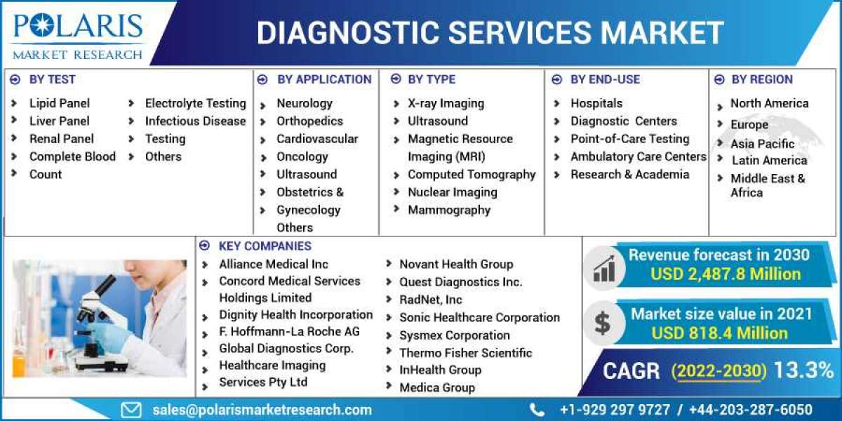 Diagnostic Services Market Size, Share, Growing Demand, Top Trends And Drivers For 2023-2032