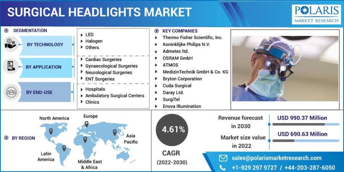 Surgical Headlights Market 2023- Size, Share, Trends, Industry Latest News,  Analysis 2032