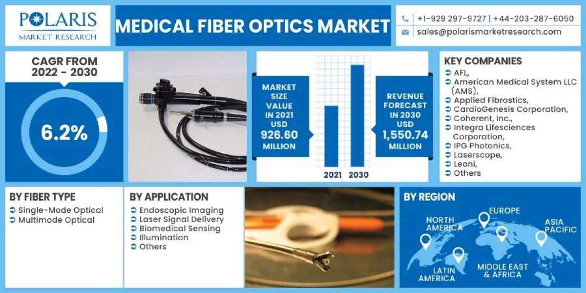 Medical Fiber Optics Market 2023 Huge Demand, Growth Opportunities and Expansion by 2032