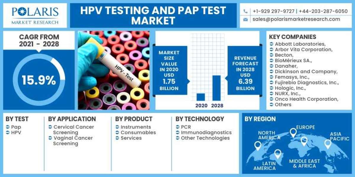HPV Testing and Pap Test Market Size, Share, Growing Demand, Top Trends And Drivers For 2023-2032