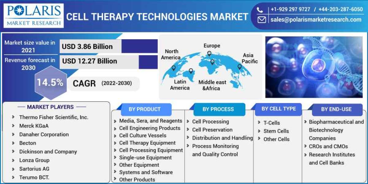 Cell Therapy Technologies Market: A Study of the Leading Regions and Players in Industry Forecast till 2023-2032
