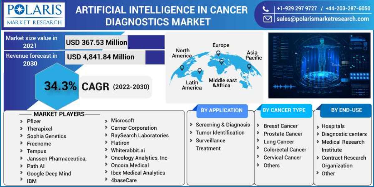 Artificial Intelligence in Cancer Diagnostics Market Size, Share, Growing Demand, Top Trends And Drivers For 2023-2032