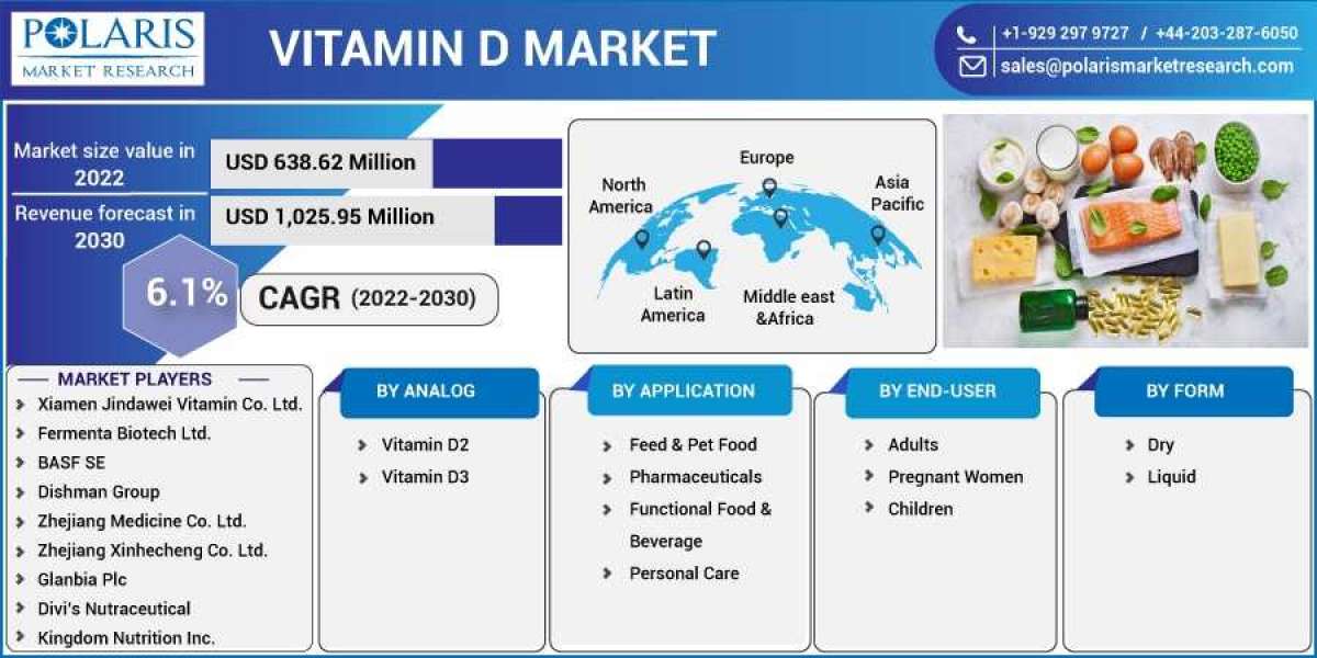Vitamin D Market 2023- Size, Share, Trends, Industry Latest News,  Analysis 2032