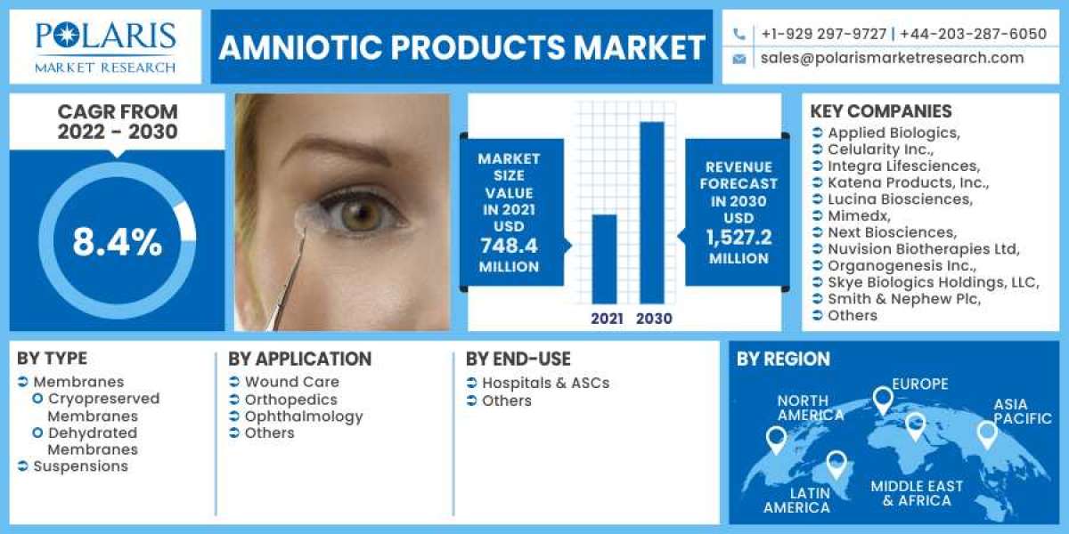 Amniotic Products Market is Set to grow at healthy CAGR from 2023 to 2032
