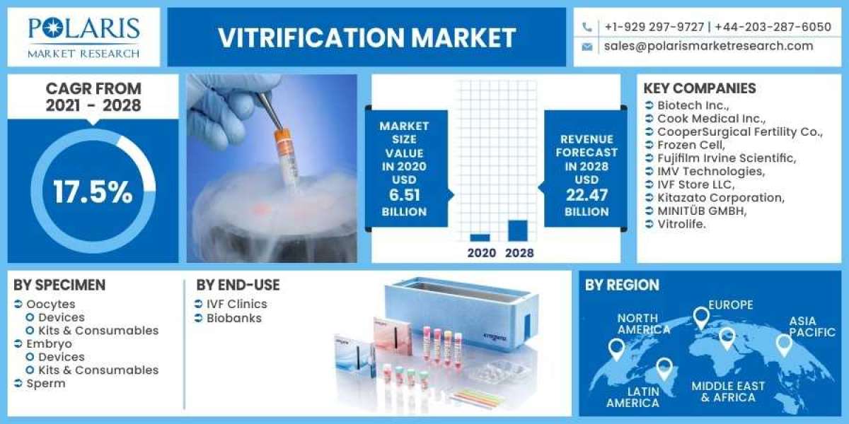 Vitrification Market 2023 Huge Demand, Growth Opportunities and Expansion by 2032