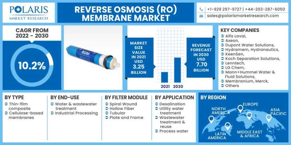 Reverse Osmosis (RO) Membrane Market 2023- Size, Share, Trends, Industry Latest News,  Analysis 2032