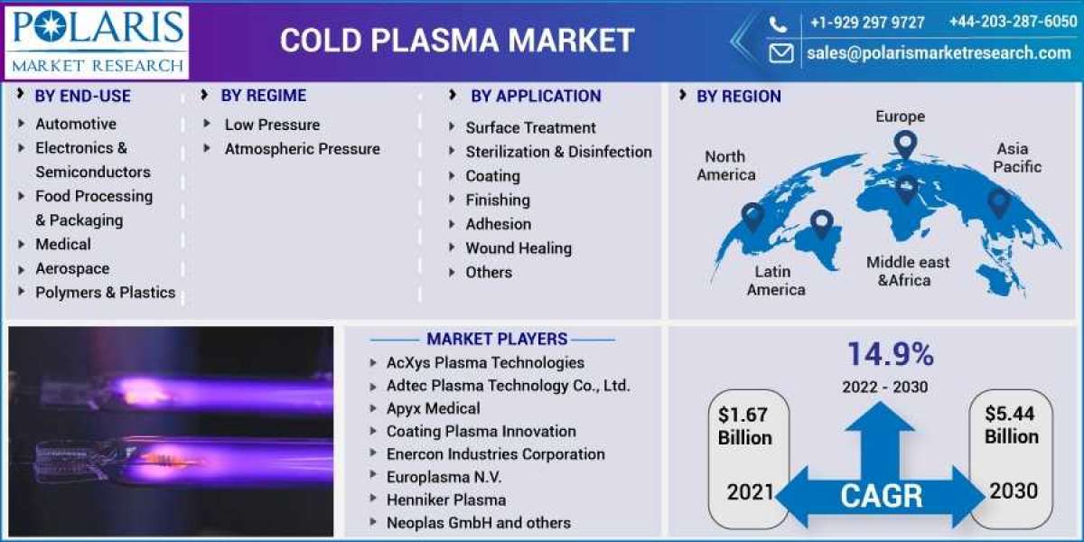 Cold Plasma Market: A Study of the Leading Regions and Players in Industry Forecast till 2023-2032