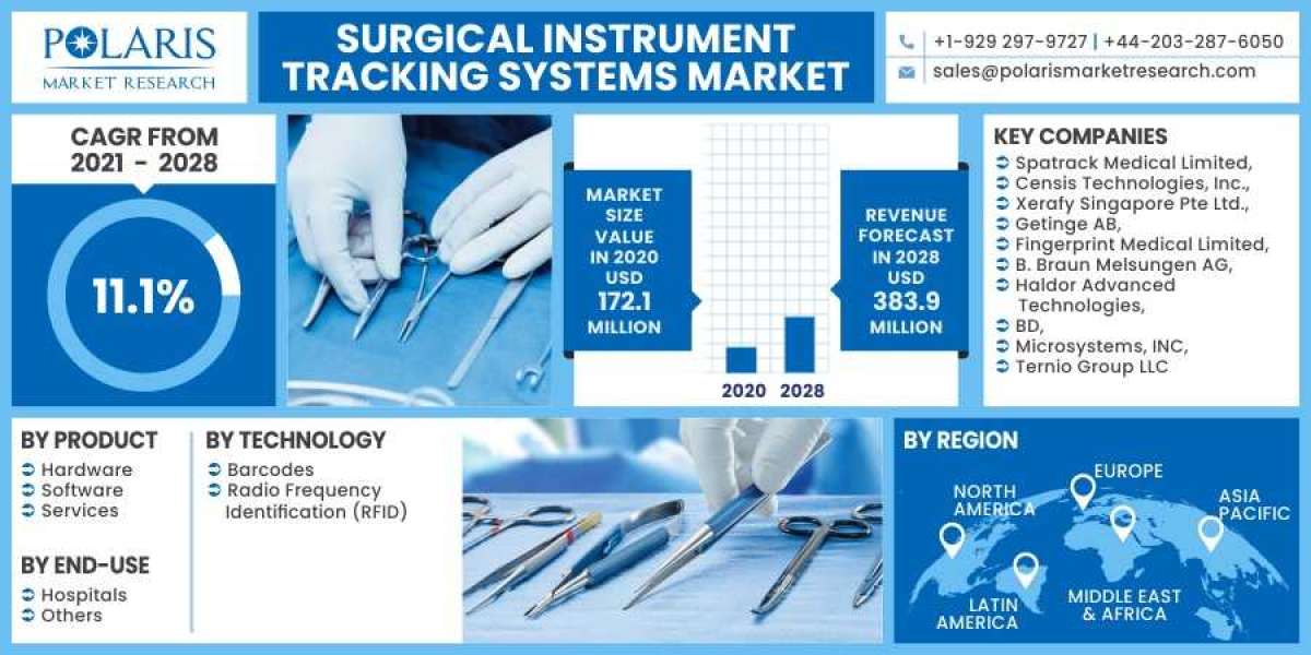 Surgical Instrument Tracking Systems Market Size, Share, Growing Demand, Top Trends And Drivers For 2023-2032