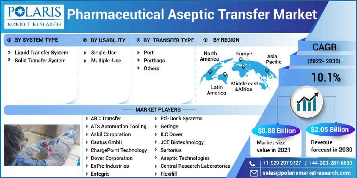 Pharmaceutical Aseptic Transfer Market is Set to grow at healthy CAGR from 2023 to 2032