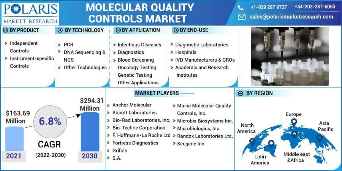 Molecular Quality Controls Market 2023- Size, Share, Trends, Industry Latest News,  Analysis 2032