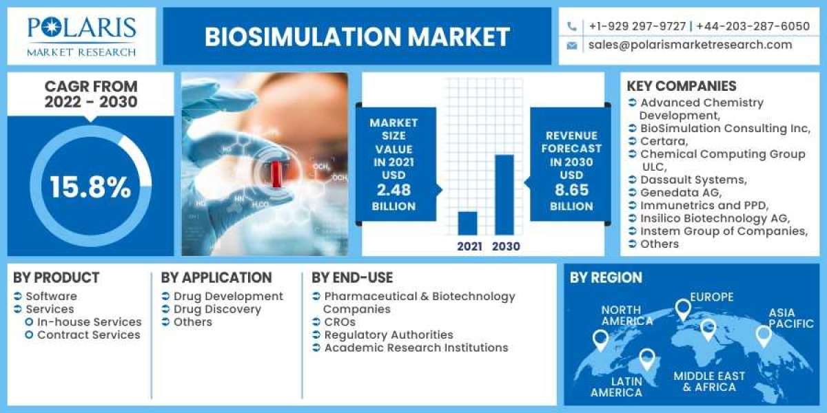 Biosimulation Market Size, Share, Growing Demand, Top Trends And Drivers For 2023-2032