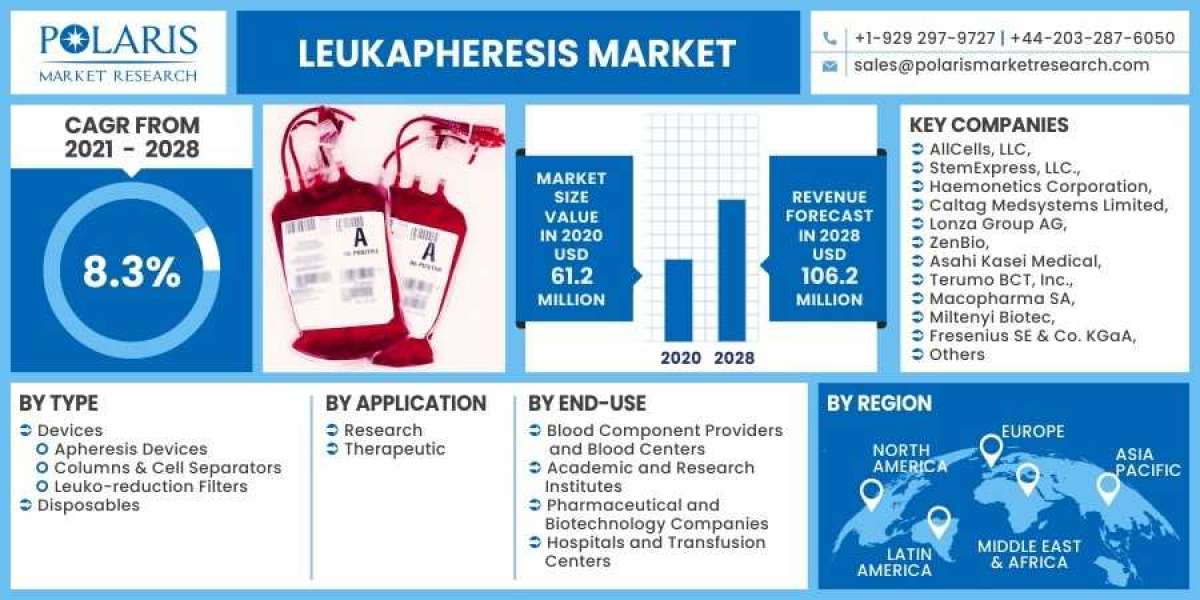 Leukapheresis Market Size, Share, Growing Demand, Top Trends And Drivers For 2023-2032