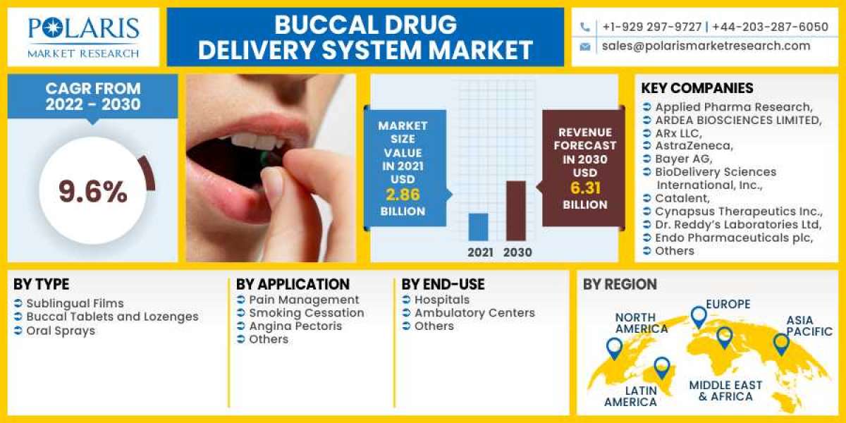 Buccal Drug Delivery System Market 2023 Huge Demand, Growth Opportunities and Expansion by 2032