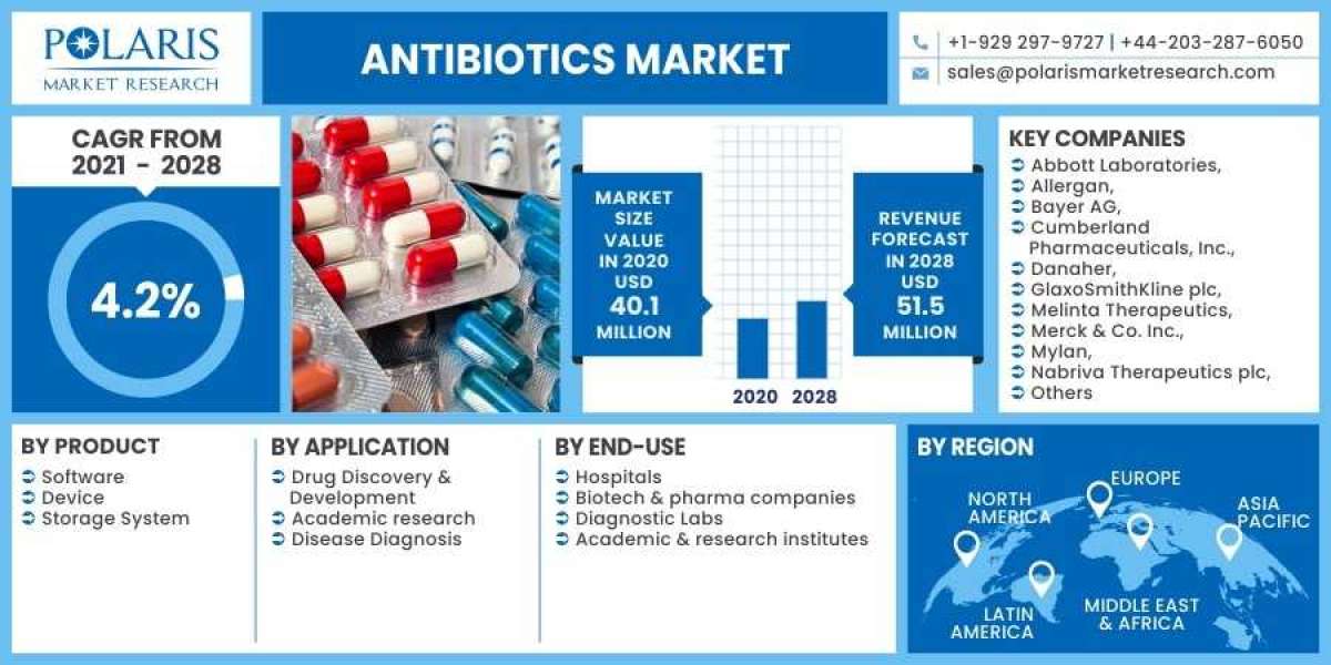 Antibiotics Market Size, Share, Growing Demand, Top Trends And Drivers For 2023-2032