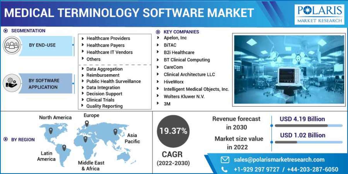 Medical Terminology Software Market is Set to grow at healthy CAGR from 2023 to 2032