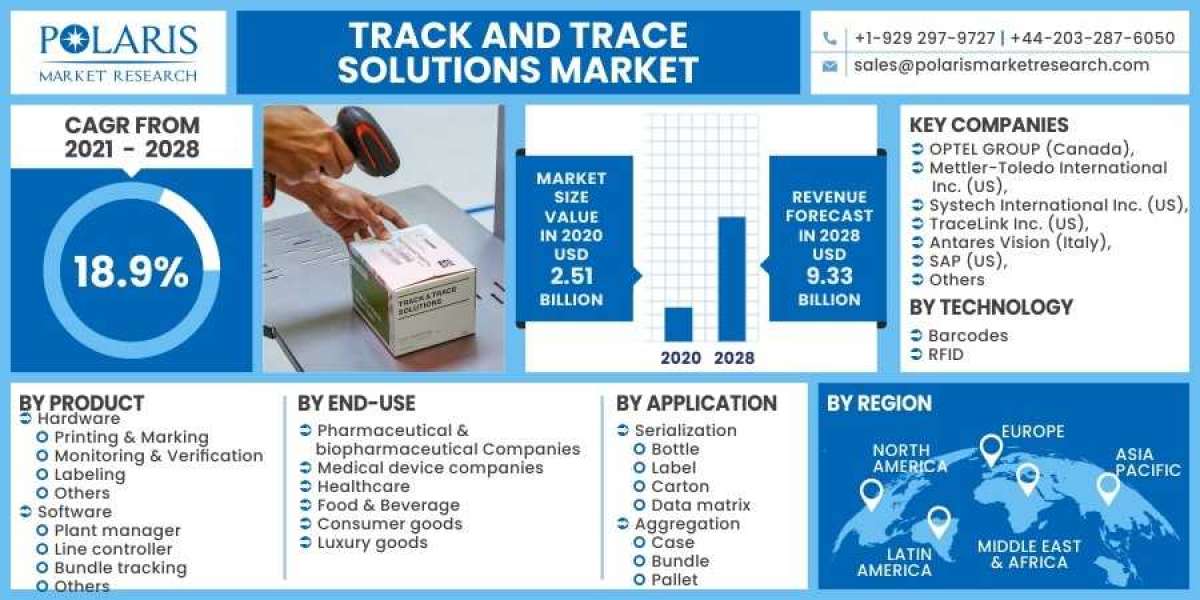 Track and Trace Solutions Market is Set to grow at healthy CAGR from 2023 to 2032