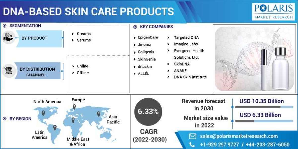 DNA-based Skin Care Products Market is Set to grow at healthy CAGR from 2023 to 2032