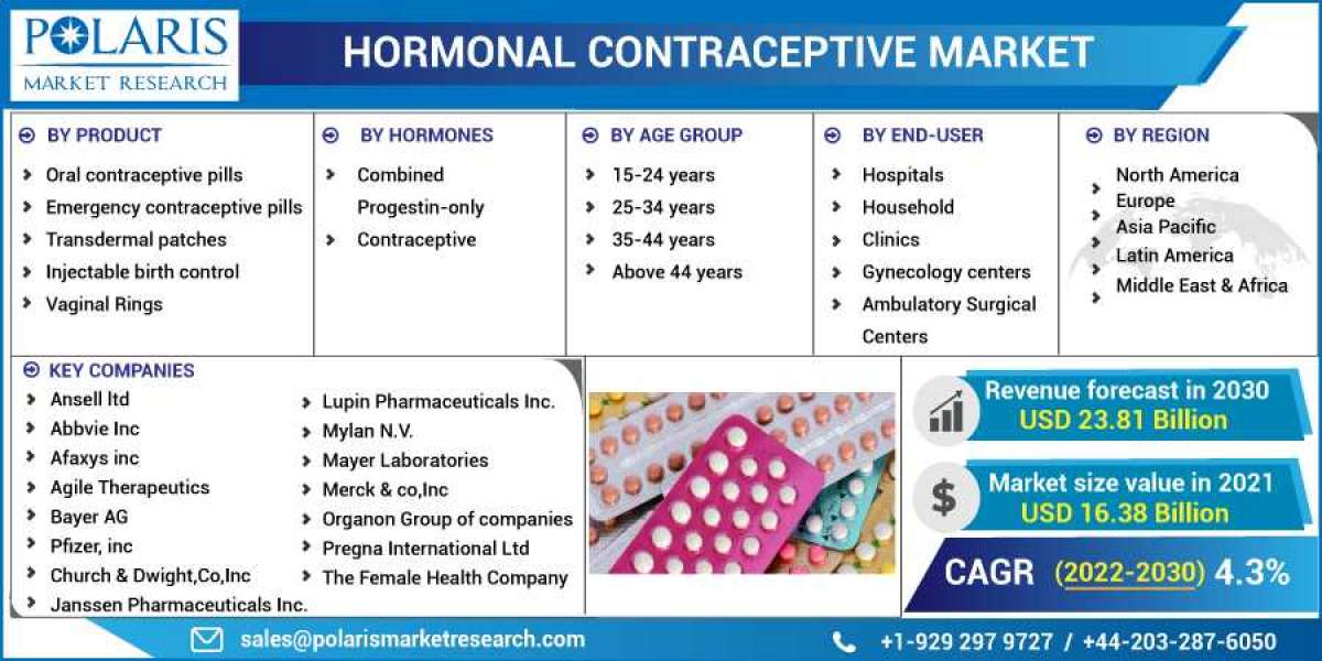 Hormonal Contraceptive Market is Set to grow at healthy CAGR from 2023 to 2032