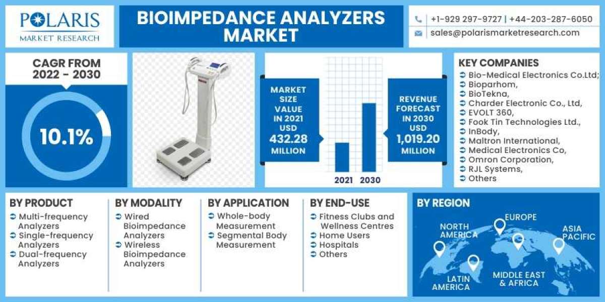 Bioimpedance Analyzers Market Overview - Forecast Market Size, Top Segments And Largest Region 2023-2032
