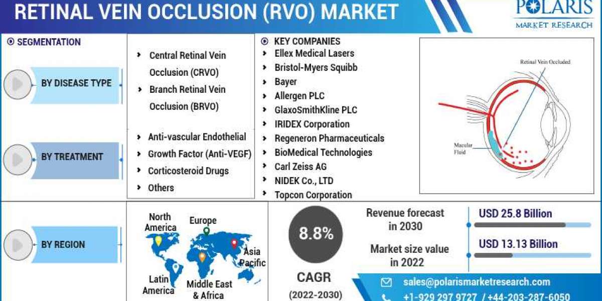 Retinal Vein Occlusion (RVO) Market Size, Share, Growing Demand, Top Trends And Drivers For 2023-2032